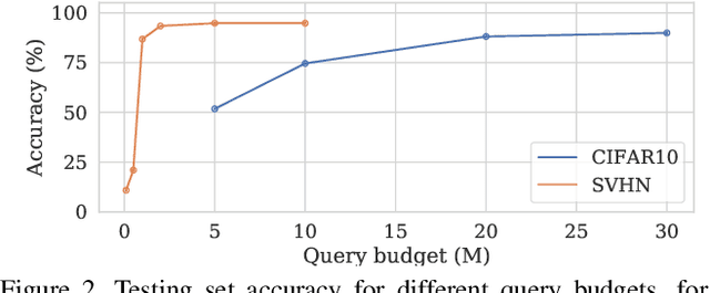 Figure 3 for Data-Free Model Extraction