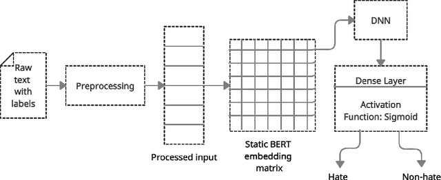 Figure 3 for Hate speech detection using static BERT embeddings