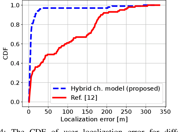Figure 4 for UAV-aided Wireless Node Localization Using Hybrid Radio Channel Models