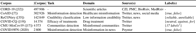 Figure 1 for Testing the Generalization of Neural Language Models for COVID-19 Misinformation Detection