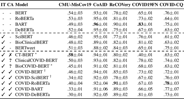 Figure 3 for Testing the Generalization of Neural Language Models for COVID-19 Misinformation Detection
