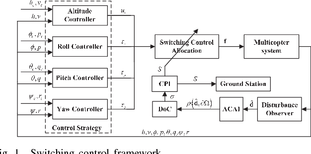 Figure 1 for A Control Performance Index for Multicopters Under Off-nominal Conditions