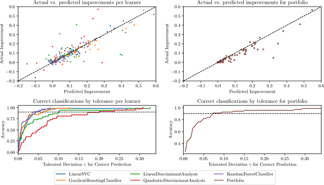 Figure 4 for Fast and Informative Model Selection using Learning Curve Cross-Validation