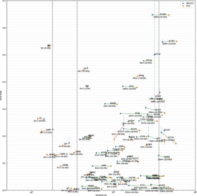 Figure 2 for Fast and Informative Model Selection using Learning Curve Cross-Validation