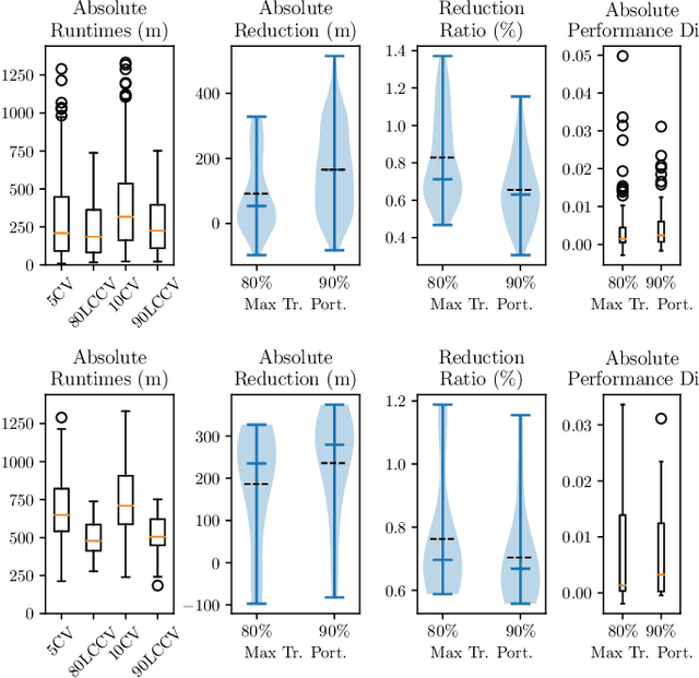 Figure 1 for Fast and Informative Model Selection using Learning Curve Cross-Validation