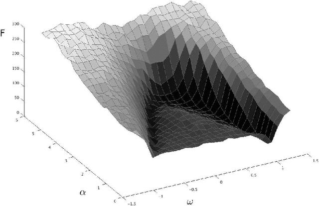 Figure 1 for Critical Parameters in Particle Swarm Optimisation