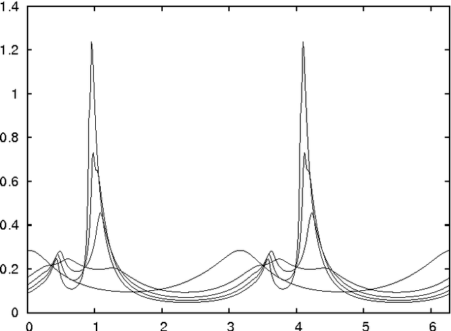 Figure 2 for Critical Parameters in Particle Swarm Optimisation