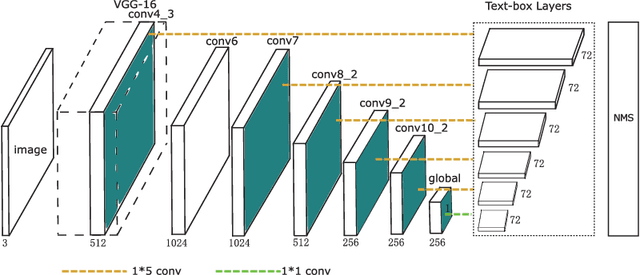 Figure 1 for TextBoxes: A Fast Text Detector with a Single Deep Neural Network