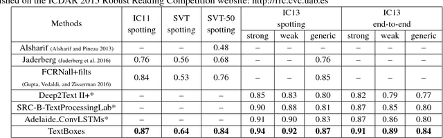 Figure 4 for TextBoxes: A Fast Text Detector with a Single Deep Neural Network