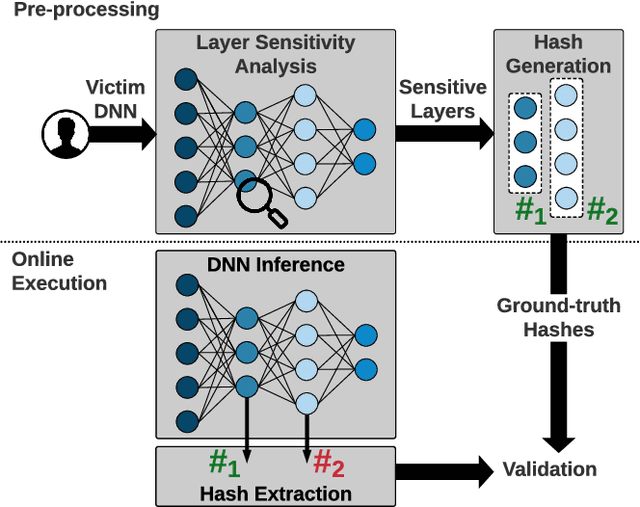 Figure 1 for HASHTAG: Hash Signatures for Online Detection of Fault-Injection Attacks on Deep Neural Networks
