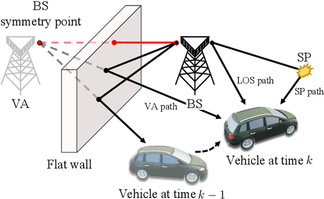 Figure 1 for Dirichlet process approach for radio-based simultaneous localization and mapping