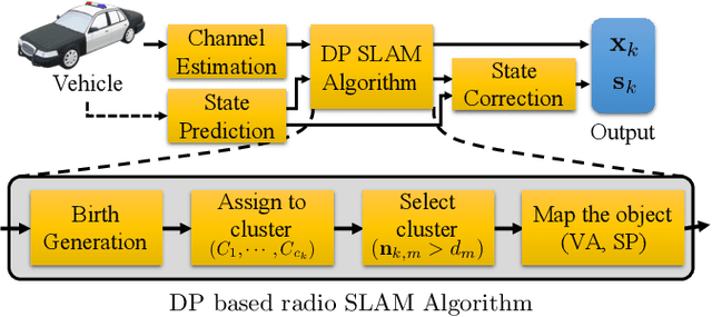Figure 2 for Dirichlet process approach for radio-based simultaneous localization and mapping