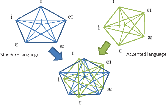 Figure 2 for Improved Accent Classification Combining Phonetic Vowels with Acoustic Features