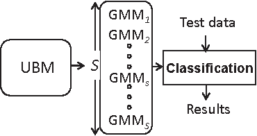 Figure 4 for Improved Accent Classification Combining Phonetic Vowels with Acoustic Features