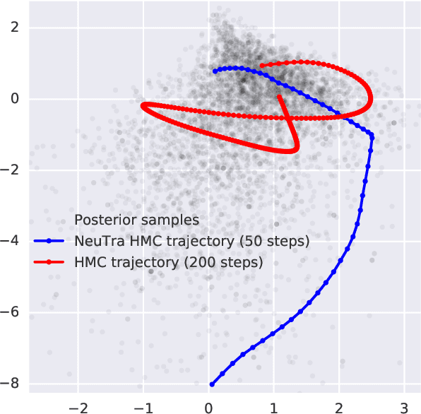 Figure 1 for NeuTra-lizing Bad Geometry in Hamiltonian Monte Carlo Using Neural Transport
