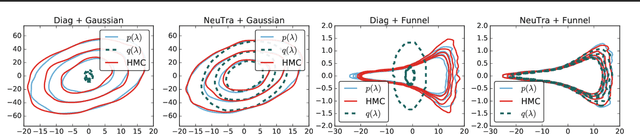 Figure 3 for NeuTra-lizing Bad Geometry in Hamiltonian Monte Carlo Using Neural Transport