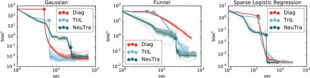 Figure 4 for NeuTra-lizing Bad Geometry in Hamiltonian Monte Carlo Using Neural Transport