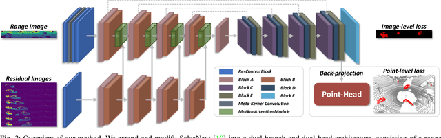 Figure 2 for Efficient Spatial-Temporal Information Fusion for LiDAR-Based 3D Moving Object Segmentation