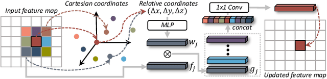 Figure 3 for Efficient Spatial-Temporal Information Fusion for LiDAR-Based 3D Moving Object Segmentation