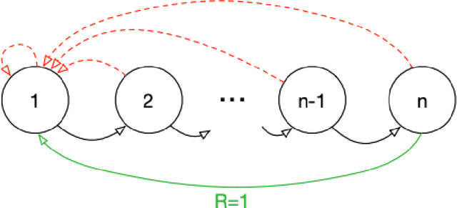 Figure 1 for Prioritized Sequence Experience Replay