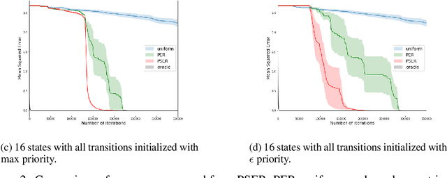 Figure 3 for Prioritized Sequence Experience Replay