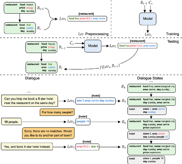 Figure 1 for MinTL: Minimalist Transfer Learning for Task-Oriented Dialogue Systems