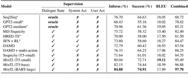 Figure 2 for MinTL: Minimalist Transfer Learning for Task-Oriented Dialogue Systems