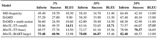 Figure 4 for MinTL: Minimalist Transfer Learning for Task-Oriented Dialogue Systems