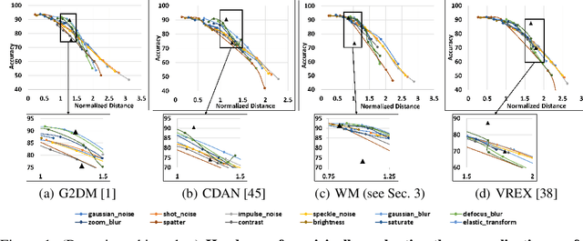 Figure 1 for On Certifying and Improving Generalization to Unseen Domains