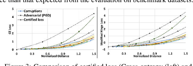 Figure 4 for On Certifying and Improving Generalization to Unseen Domains