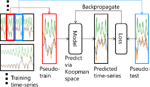 Figure 1 for Meta-Learning for Koopman Spectral Analysis with Short Time-series