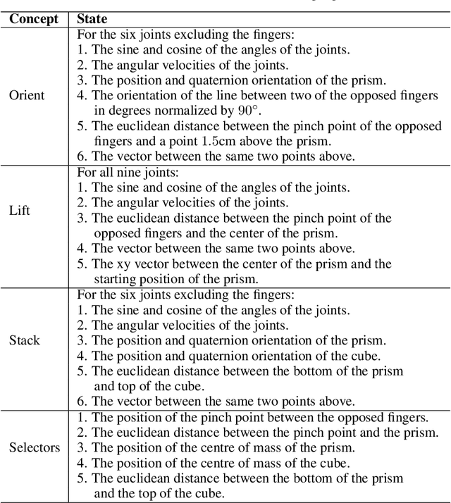 Figure 2 for Deep Reinforcement Learning for Dexterous Manipulation with Concept Networks