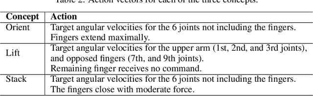 Figure 4 for Deep Reinforcement Learning for Dexterous Manipulation with Concept Networks