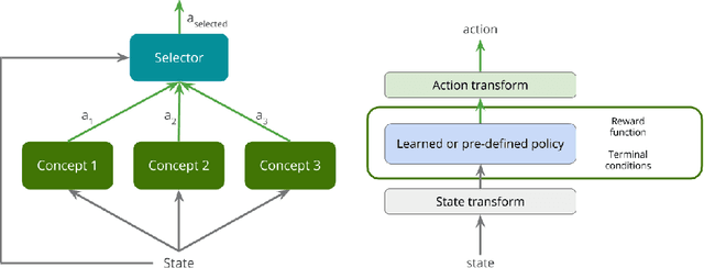 Figure 1 for Deep Reinforcement Learning for Dexterous Manipulation with Concept Networks