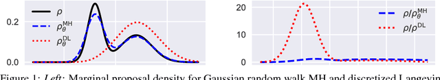 Figure 1 for Markov Chain Importance Sampling - a highly efficient estimator for MCMC