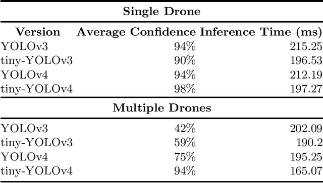 Figure 4 for Lightweight Multi-Drone Detection and 3D-Localization via YOLO