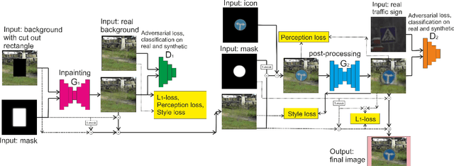 Figure 3 for Road images augmentation with synthetic traffic signs using neural networks