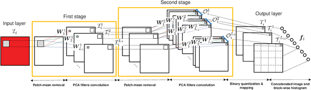 Figure 2 for PCANet: A Simple Deep Learning Baseline for Image Classification?