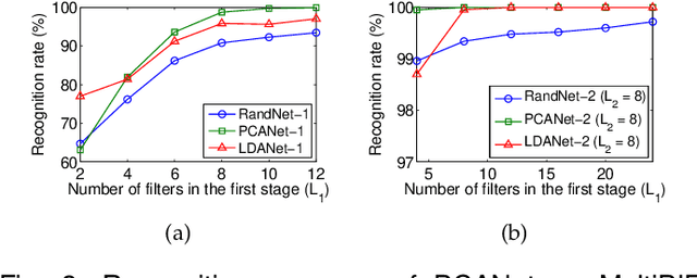 Figure 4 for PCANet: A Simple Deep Learning Baseline for Image Classification?