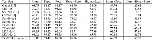 Figure 3 for PCANet: A Simple Deep Learning Baseline for Image Classification?