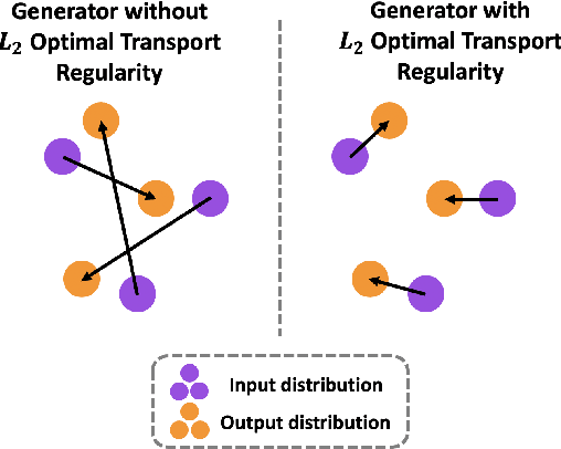 Figure 1 for Potential Flow Generator with $L_2$ Optimal Transport Regularity for Generative Models