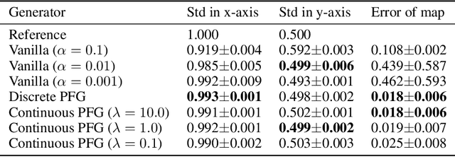 Figure 2 for Potential Flow Generator with $L_2$ Optimal Transport Regularity for Generative Models