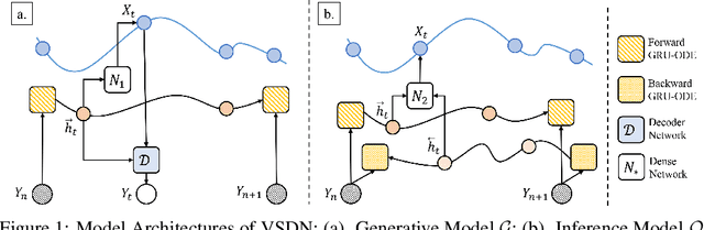 Figure 1 for Learning Continuous-Time Dynamics by Stochastic Differential Networks