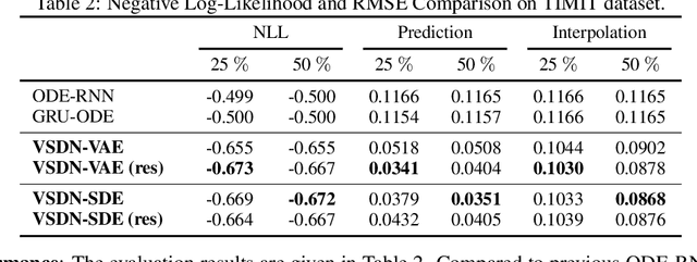 Figure 4 for Learning Continuous-Time Dynamics by Stochastic Differential Networks