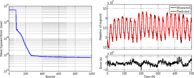 Figure 4 for A hybrid neuro--wavelet predictor for QoS control and stability