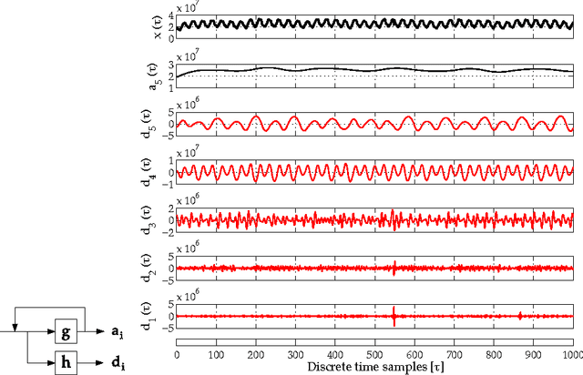 Figure 1 for A hybrid neuro--wavelet predictor for QoS control and stability