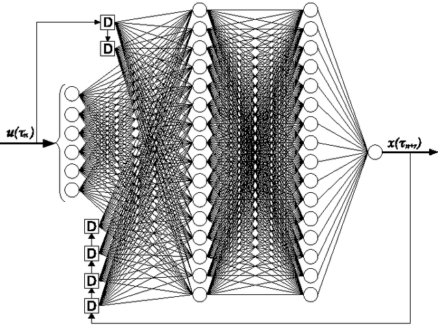 Figure 2 for A hybrid neuro--wavelet predictor for QoS control and stability