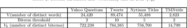 Figure 4 for Bag of biterms modeling for short texts