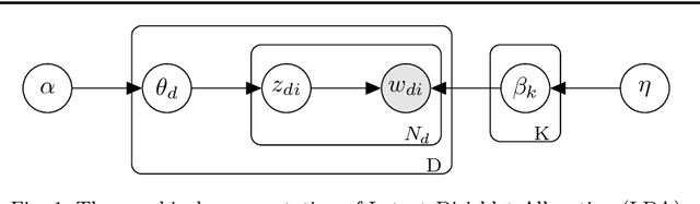 Figure 1 for Bag of biterms modeling for short texts