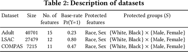 Figure 4 for Fairness without Demographics through Adversarially Reweighted Learning